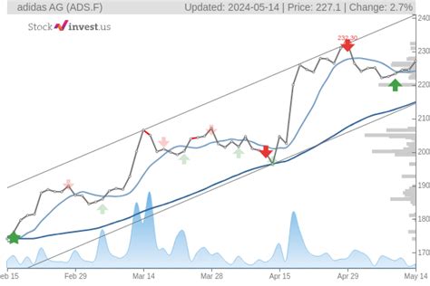 adidas ag stock price.